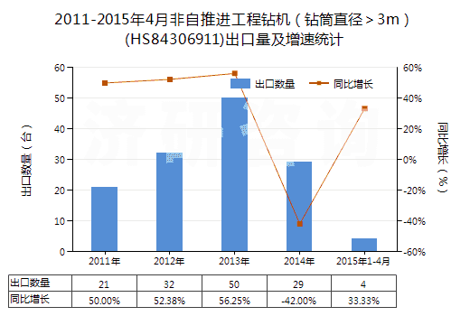 2011-2015年4月非自推進(jìn)工程鉆機（鉆筒直徑＞3m）(HS84306911)出口量及增速統(tǒng)計